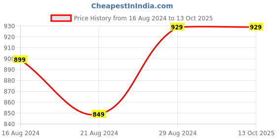 tatacliq.com Sparx Women's Navy Running Shoes sparx Price History Graph from 16 Aug 2024 to 12 Oct 2025