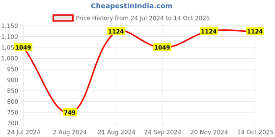 tatacliq.com Sparx Women's Navy Running Shoes sparx Price History Graph from 24 Jul 2024 to 14 Oct 2025