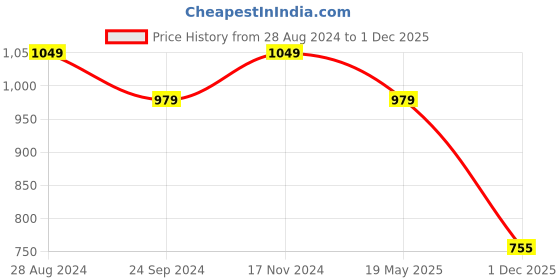 tatacliq.com Sparx Women's Navy Running Shoes sparx Price History Graph from 28 Aug 2024 to 1 Dec 2025