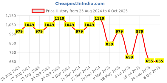 tatacliq.com Sparx Women's Navy Running Shoes sparx Price History Graph from 23 Aug 2024 to 4 Oct 2025