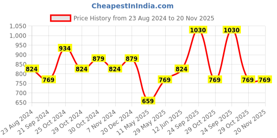 tatacliq.com Sparx Women's Navy Running Shoes sparx Price History Graph from 23 Aug 2024 to 19 Nov 2025