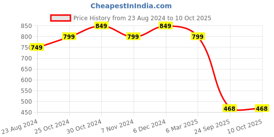 tatacliq.com Sparx Women's Navy Running Shoes sparx Price History Graph from 23 Aug 2024 to 9 Oct 2025