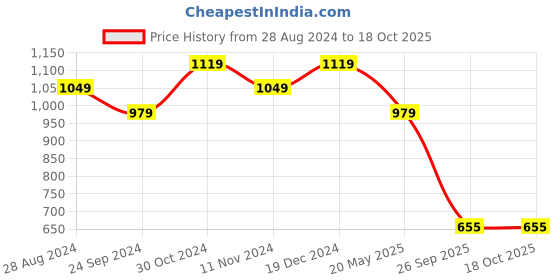 tatacliq.com Sparx Women's Navy Running Shoes sparx Price History Graph from 28 Aug 2024 to 18 Oct 2025
