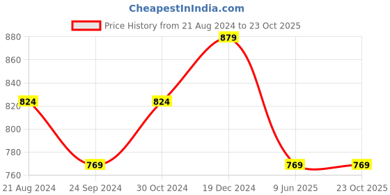 tatacliq.com Sparx Women's Navy Running Shoes sparx Price History Graph from 21 Aug 2024 to 23 Oct 2025