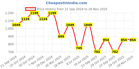tatacliq.com Sparx Women's Navy Running Shoes sparx Price History Graph from 21 Sep 2024 to 26 Nov 2025