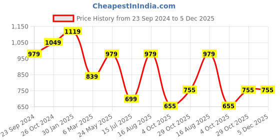 tatacliq.com Sparx Women's Navy Running Shoes sparx Price History Graph from 23 Sep 2024 to 5 Dec 2025