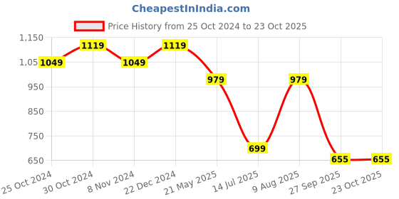tatacliq.com Sparx Women's Navy Running Shoes sparx Price History Graph from 25 Oct 2024 to 23 Oct 2025