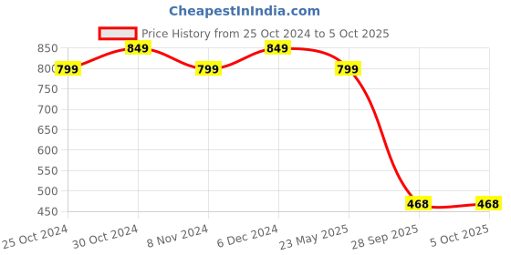 tatacliq.com Sparx Women's Navy Running Shoes sparx Price History Graph from 25 Oct 2024 to 5 Oct 2025