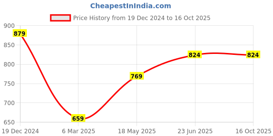 tatacliq.com Sparx Women's Navy Running Shoes sparx Price History Graph from 19 Dec 2024 to 16 Oct 2025