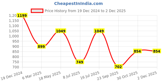 tatacliq.com Sparx Women's Navy Running Shoes sparx Price History Graph from 19 Dec 2024 to 1 Dec 2025