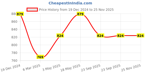 tatacliq.com Sparx Women's Navy Running Shoes sparx Price History Graph from 19 Dec 2024 to 25 Nov 2025
