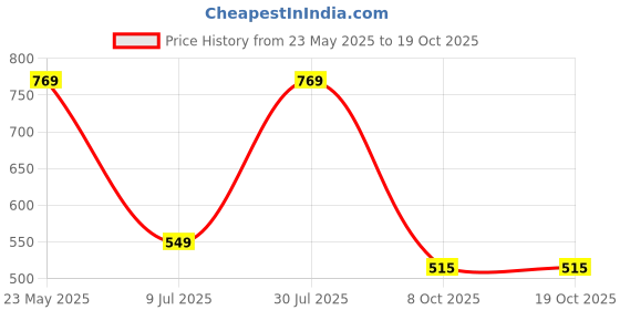 tatacliq.com Sparx Women's Navy Running Shoes sparx Price History Graph from 23 May 2025 to 17 Oct 2025