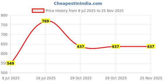 tatacliq.com Sparx Women's Navy Running Shoes sparx Price History Graph from 8 Jul 2025 to 24 Nov 2025