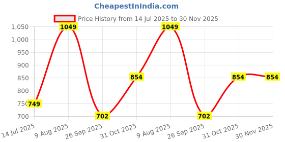 tatacliq.com Sparx Women's Navy Running Shoes sparx Price History Graph from 14 Jul 2025 to 30 Nov 2025