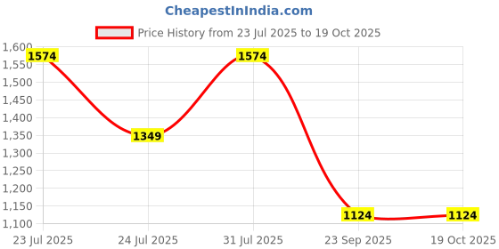 tatacliq.com Sparx Women's Navy Running Shoes sparx Price History Graph from 23 Jul 2025 to 18 Oct 2025