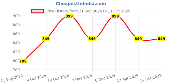 tatacliq.com Sparx Women's Navy Walking Shoes sparx Price History Graph from 21 Sep 2024 to 10 Oct 2025
