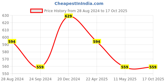 tatacliq.com Sparx Women's Navy Walking Shoes sparx Price History Graph from 28 Aug 2024 to 15 Oct 2025