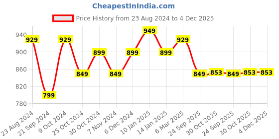 tatacliq.com Sparx Women's Navy Walking Shoes sparx Price History Graph from 23 Aug 2024 to 4 Dec 2025
