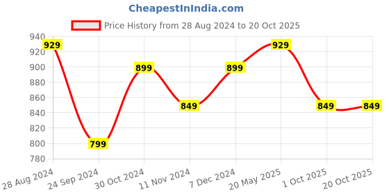 tatacliq.com Sparx Women's Navy Walking Shoes sparx Price History Graph from 28 Aug 2024 to 17 Oct 2025