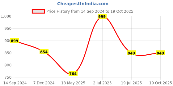 tatacliq.com Sparx Women's Navy Walking Shoes sparx Price History Graph from 14 Sep 2024 to 18 Oct 2025