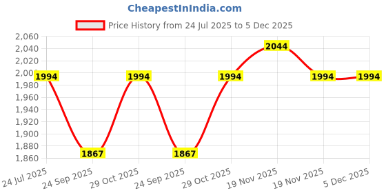 tatacliq.com Sparx Women's Off White Sneakers sparx Price History Graph from 24 Jul 2025 to 5 Dec 2025