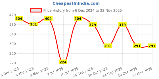 tatacliq.com Sparx Women's Orange Flip Flops sparx Price History Graph from 6 Dec 2024 to 22 Nov 2025