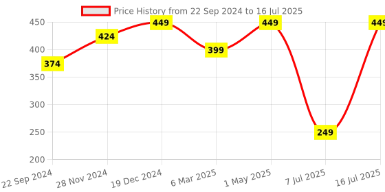 tatacliq.com Sparx Women's Peach Flip Flops sparx Price History Graph from 22 Sep 2024 to 16 Jul 2025