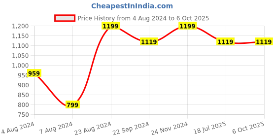 tatacliq.com Sparx Women's Peach Running Shoes sparx Price History Graph from 4 Aug 2024 to 6 Oct 2025