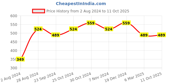 tatacliq.com Sparx Women's Peach Running Shoes sparx Price History Graph from 2 Aug 2024 to 10 Oct 2025