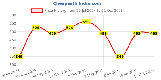 tatacliq.com Sparx Women's Peach Running Shoes sparx Price History Graph from 29 Jul 2024 to 11 Oct 2025