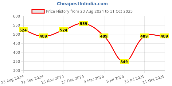 tatacliq.com Sparx Women's Peach Running Shoes sparx Price History Graph from 23 Aug 2024 to 11 Oct 2025