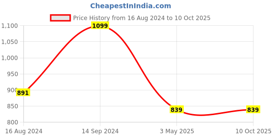 tatacliq.com Sparx Women's Peach Running Shoes sparx Price History Graph from 16 Aug 2024 to 9 Oct 2025