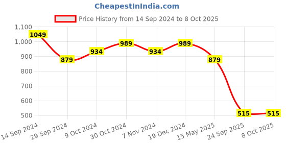 tatacliq.com Sparx Women's Peach Running Shoes sparx Price History Graph from 14 Sep 2024 to 8 Oct 2025
