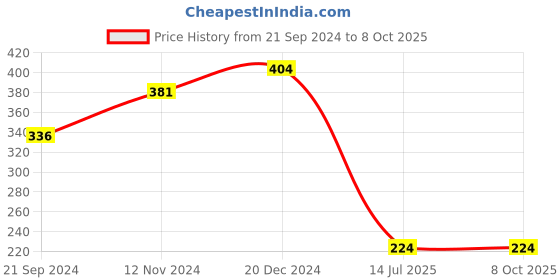tatacliq.com Sparx Women's Peach Slides sparx Price History Graph from 21 Sep 2024 to 6 Oct 2025