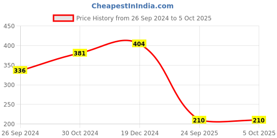tatacliq.com Sparx Women's Peach Slides sparx Price History Graph from 26 Sep 2024 to 5 Oct 2025