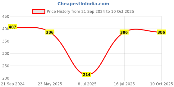 tatacliq.com Sparx Women's Peach Slides sparx Price History Graph from 21 Sep 2024 to 10 Oct 2025