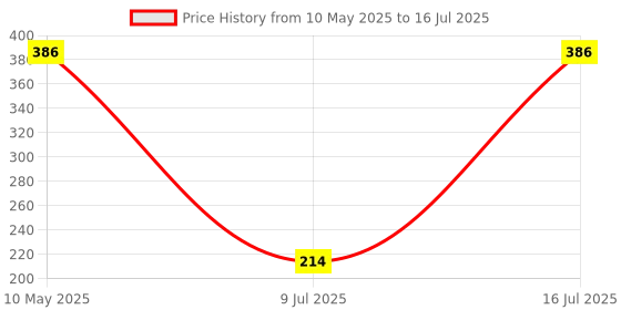 tatacliq.com Sparx Women's Peach Slides sparx Price History Graph from 10 May 2025 to 16 Jul 2025