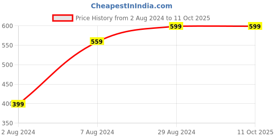 tatacliq.com Sparx Women's Peach Walking Shoes sparx Price History Graph from 2 Aug 2024 to 11 Oct 2025