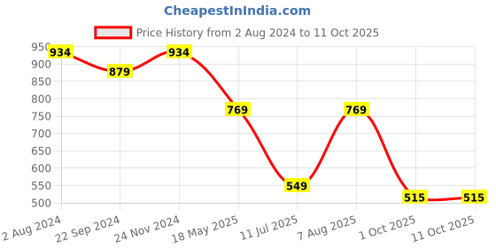 tatacliq.com Sparx Women's Peach Walking Shoes sparx Price History Graph from 2 Aug 2024 to 11 Oct 2025