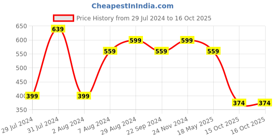 tatacliq.com Sparx Women's Peach Walking Shoes sparx Price History Graph from 29 Jul 2024 to 15 Oct 2025