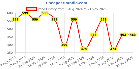 tatacliq.com Sparx Women's Peach Walking Shoes sparx Price History Graph from 9 Aug 2024 to 21 Nov 2025