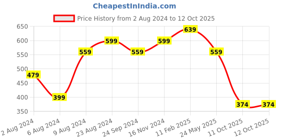 tatacliq.com Sparx Women's Peach Walking Shoes sparx Price History Graph from 2 Aug 2024 to 11 Oct 2025