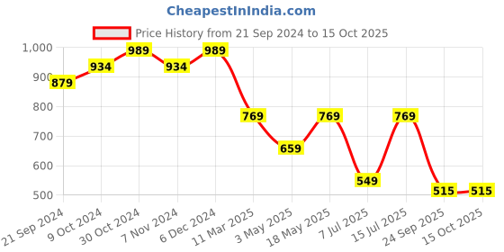 tatacliq.com Sparx Women's Peach Walking Shoes sparx Price History Graph from 21 Sep 2024 to 14 Oct 2025