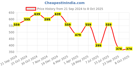 tatacliq.com Sparx Women's Peach Walking Shoes sparx Price History Graph from 21 Sep 2024 to 8 Oct 2025