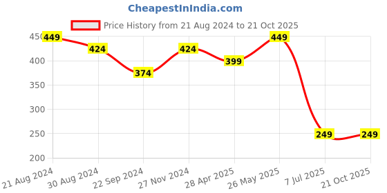 tatacliq.com Sparx Women's Pink Flip Flops sparx Price History Graph from 21 Aug 2024 to 21 Oct 2025