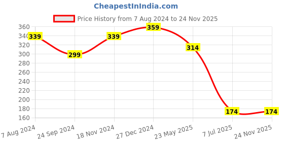 tatacliq.com Sparx Women's Pink Flip Flops sparx Price History Graph from 7 Aug 2024 to 24 Nov 2025