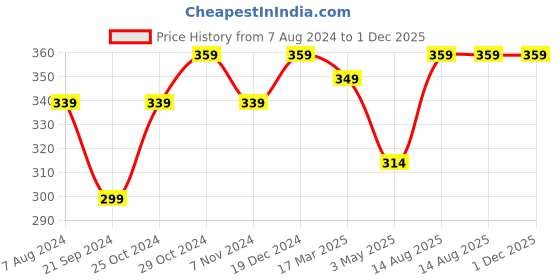 tatacliq.com Sparx Women's Pink Flip Flops sparx Price History Graph from 7 Aug 2024 to 30 Nov 2025