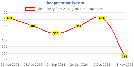 tatacliq.com Sparx Women's Pink Flip Flops sparx Price History Graph from 21 Aug 2024 to 1 Nov 2025