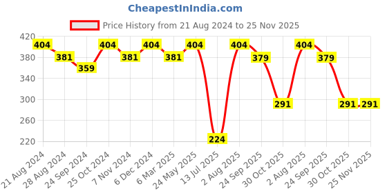 tatacliq.com Sparx Women's Pink Flip Flops sparx Price History Graph from 21 Aug 2024 to 25 Nov 2025