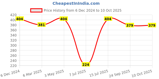 tatacliq.com Sparx Women's Pink Flip Flops sparx Price History Graph from 6 Dec 2024 to 10 Oct 2025